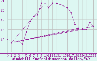 Courbe du refroidissement olien pour Russaro