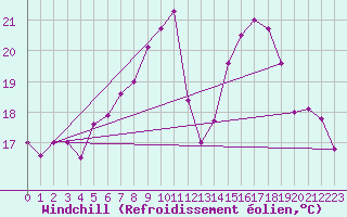 Courbe du refroidissement olien pour Delemont