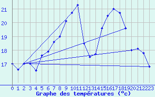 Courbe de tempratures pour Delemont