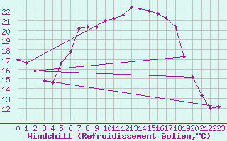 Courbe du refroidissement olien pour Bad Gleichenberg