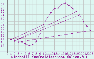 Courbe du refroidissement olien pour Croisette (62)