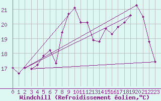 Courbe du refroidissement olien pour Cap de la Hague (50)