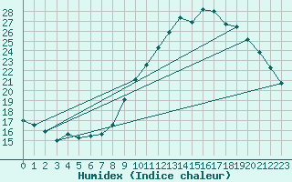 Courbe de l'humidex pour Ernage (Be)