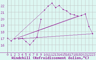 Courbe du refroidissement olien pour Cap Gris-Nez (62)