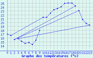 Courbe de tempratures pour Latronquire (46)