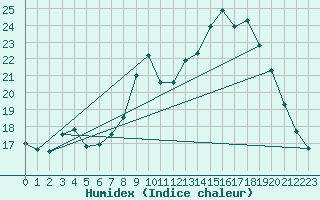 Courbe de l'humidex pour Mirebeau (86)