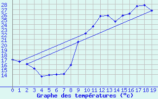 Courbe de tempratures pour Mouls-et-Baucels (34)