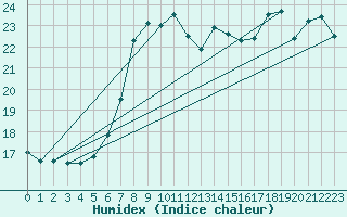 Courbe de l'humidex pour Alfeld