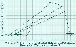 Courbe de l'humidex pour Mont-Rigi (Be)