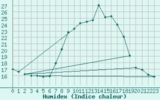 Courbe de l'humidex pour San Pablo de Los Montes