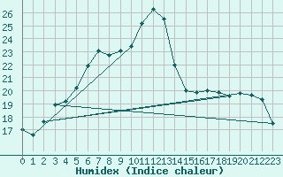 Courbe de l'humidex pour Puumala Kk Urheilukentta