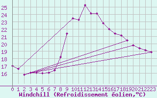 Courbe du refroidissement olien pour Tortosa