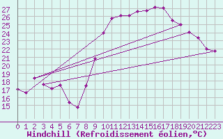Courbe du refroidissement olien pour Rodez (12)