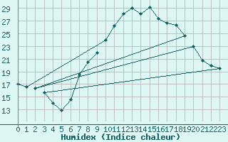 Courbe de l'humidex pour Yecla