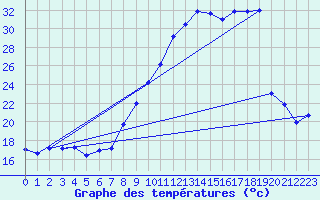Courbe de tempratures pour Le Havre - Octeville (76)
