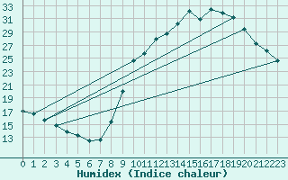 Courbe de l'humidex pour Dolembreux (Be)