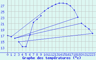 Courbe de tempratures pour Yecla