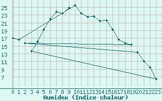 Courbe de l'humidex pour Horsens/Bygholm