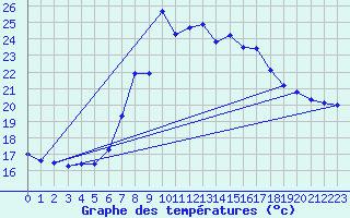 Courbe de tempratures pour Elgoibar