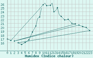 Courbe de l'humidex pour Shoream (UK)