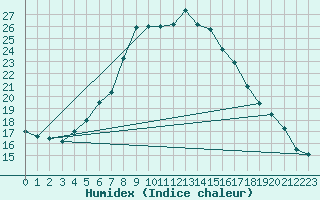Courbe de l'humidex pour Toplita