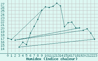 Courbe de l'humidex pour Luedenscheid