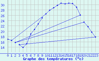 Courbe de tempratures pour Lahr (All)