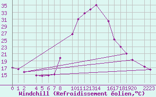Courbe du refroidissement olien pour Bielsa