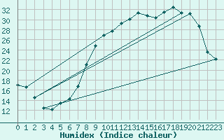 Courbe de l'humidex pour Reims-Prunay (51)