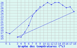 Courbe de tempratures pour Grazzanise