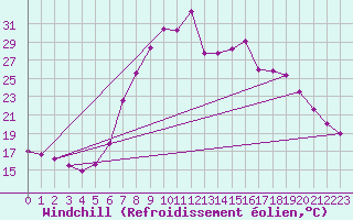 Courbe du refroidissement olien pour Regensburg
