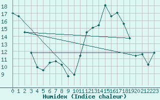 Courbe de l'humidex pour Vannes-Sn (56)