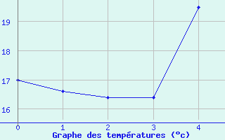 Courbe de tempratures pour Arenys de Mar