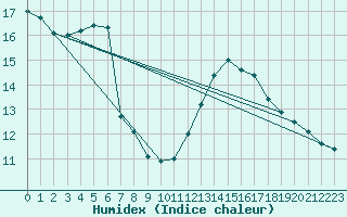 Courbe de l'humidex pour Montredon des Corbires (11)