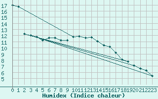 Courbe de l'humidex pour Grasque (13)