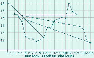 Courbe de l'humidex pour Bdarieux (34)