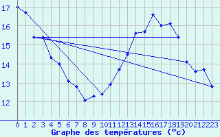 Courbe de tempratures pour Rocroi (08)