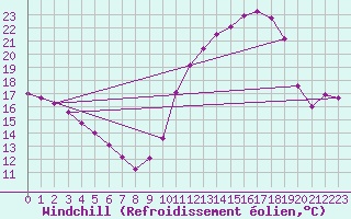 Courbe du refroidissement olien pour Gignac (34)
