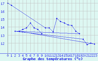 Courbe de tempratures pour Cap Pertusato (2A)