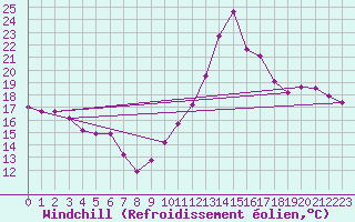 Courbe du refroidissement olien pour Lannion (22)