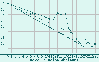 Courbe de l'humidex pour Villacoublay (78)