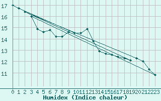 Courbe de l'humidex pour Heino Aws