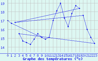 Courbe de tempratures pour Saint Girons (09)