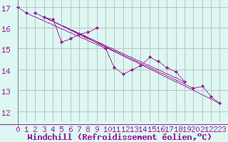 Courbe du refroidissement olien pour Saint Catherine