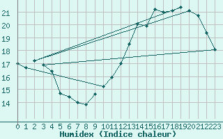 Courbe de l'humidex pour Almenches (61)