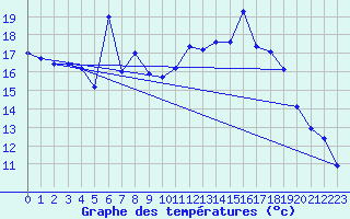 Courbe de tempratures pour Mont-Aigoual (30)