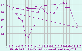 Courbe du refroidissement olien pour Dijon / Longvic (21)