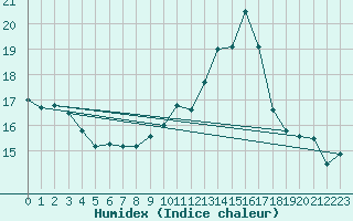 Courbe de l'humidex pour Blus (40)