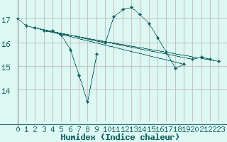 Courbe de l'humidex pour Leucate (11)