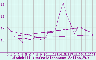 Courbe du refroidissement olien pour Biarritz (64)